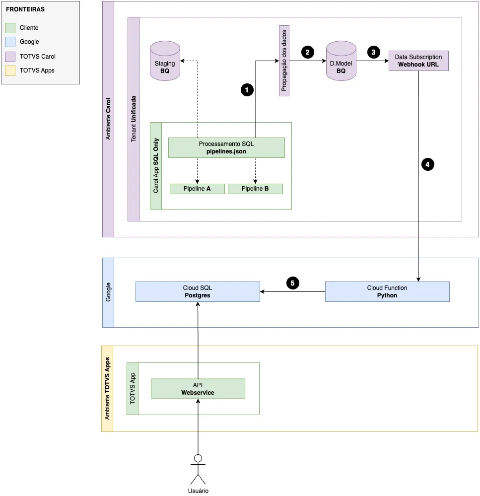 Como funciona o Data Sync