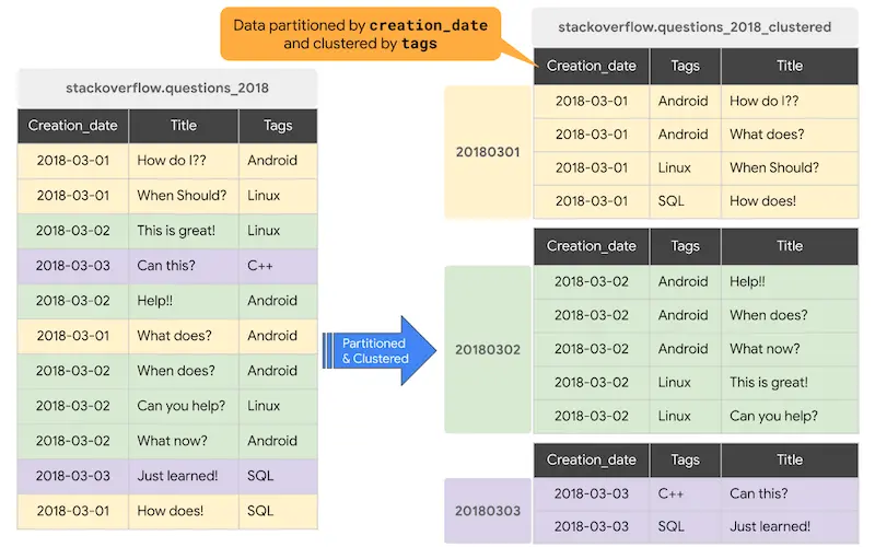 Partitioning + Clustering