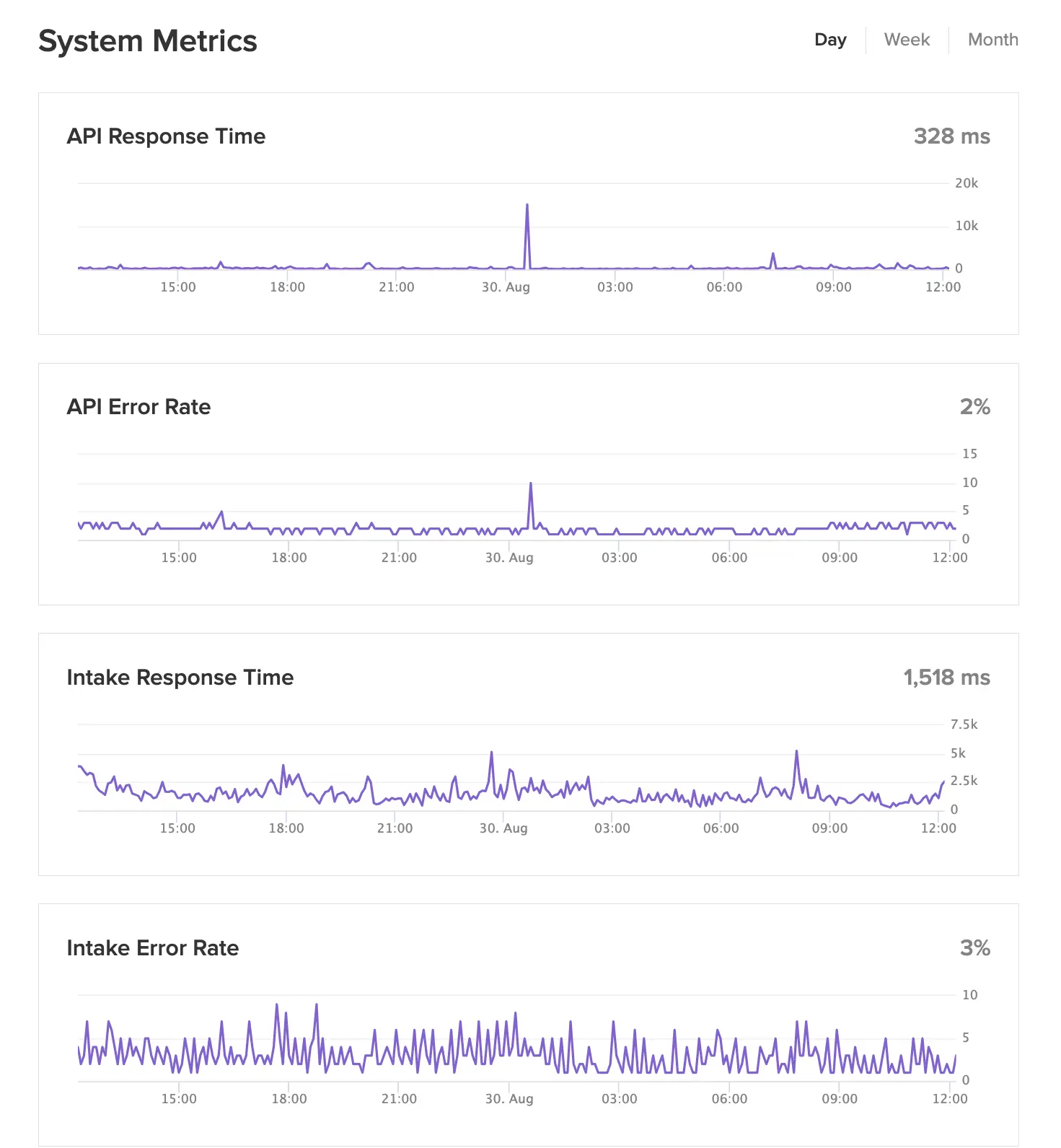 Metrics